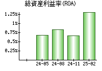 総資産利益率(ROA)