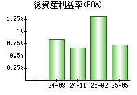 総資産利益率(ROA)