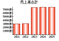 売上高合計