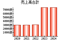 売上高合計