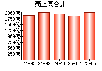 売上高合計