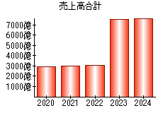 売上高合計