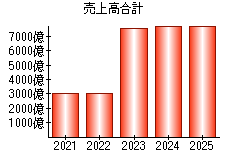 売上高合計