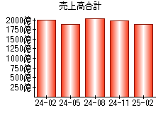 売上高合計