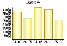 現預金等
