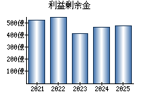 利益剰余金
