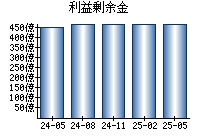 利益剰余金