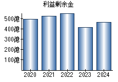 利益剰余金