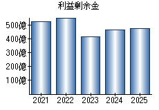 利益剰余金