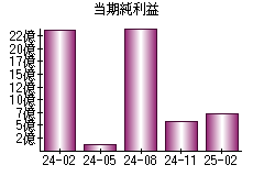 当期純利益