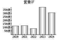 営業活動によるキャッシュフロー