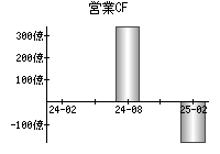 営業活動によるキャッシュフロー