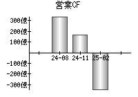 営業活動によるキャッシュフロー