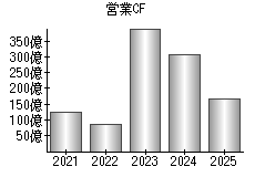 営業活動によるキャッシュフロー