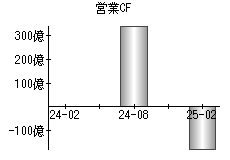営業活動によるキャッシュフロー