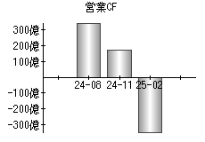 営業活動によるキャッシュフロー