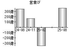 営業活動によるキャッシュフロー