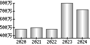 平均年収（単独）