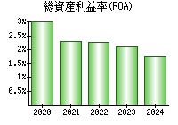 総資産利益率(ROA)