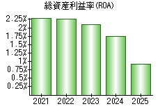 総資産利益率(ROA)