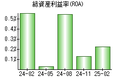 総資産利益率(ROA)