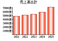 売上高合計