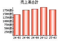 売上高合計