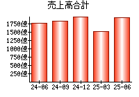 売上高合計