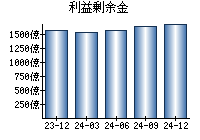 利益剰余金