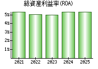 総資産利益率(ROA)