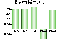 総資産利益率(ROA)