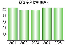 総資産利益率(ROA)
