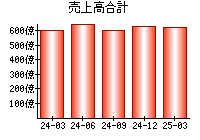 売上高合計
