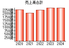売上高合計