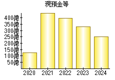 現預金等