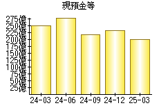 現預金等