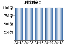 利益剰余金