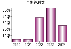 当期純利益