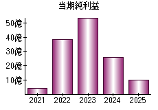 当期純利益