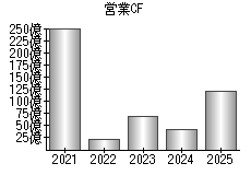営業活動によるキャッシュフロー