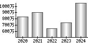 平均年収