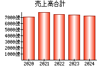 売上高合計