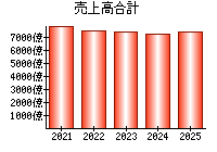 売上高合計