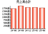 売上高合計