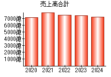 売上高合計