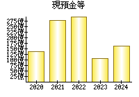 現預金等