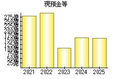 現預金等
