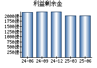 利益剰余金