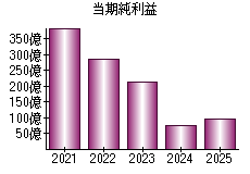 当期純利益