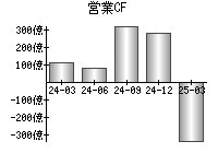 営業活動によるキャッシュフロー